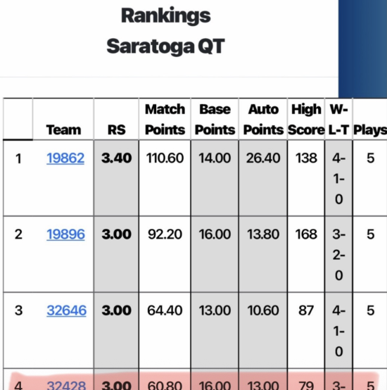 Saratoga Qualifier rankings showing Lightning Machines in fourth place